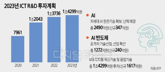 삼성·SK도 협력… 차세대 반도체 `1·2세대` 4000억 들여 동시개발